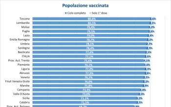 Covid, la mappa dei nuovi contagi e delle vaccinazioni