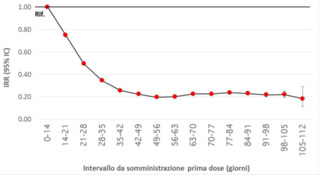 Vaccinazione: grafico Riduzione del rischio di infezione a diversi intervalli di tempo dalla somministrazione a partire dall’inizio del ciclo vaccinale rispetto al periodo 0-14 giorni dalla prima dose (periodo di riferimento)